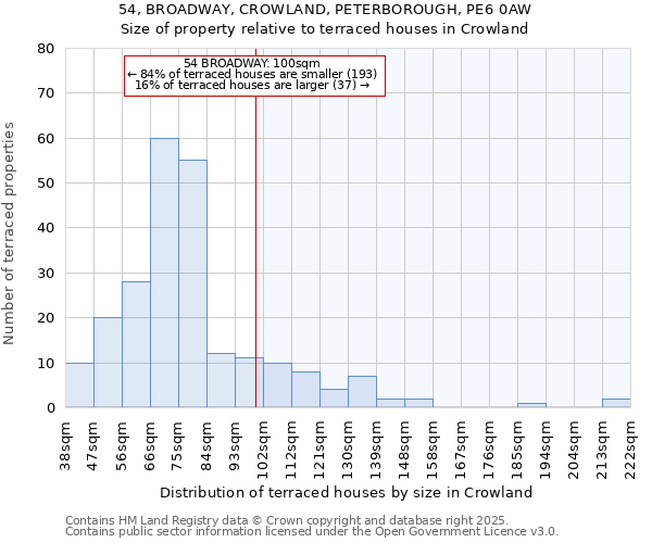 54, BROADWAY, CROWLAND, PETERBOROUGH, PE6 0AW: Size of property relative to terraced houses houses in Crowland