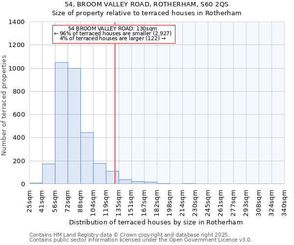 54, BROOM VALLEY ROAD, ROTHERHAM, S60 2QS: Size of property relative to terraced houses houses in Rotherham