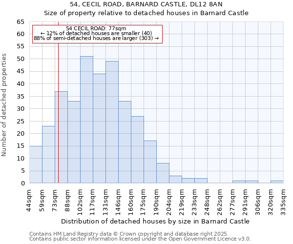 54, CECIL ROAD, BARNARD CASTLE, DL12 8AN: Size of property relative to detached houses houses in Barnard Castle