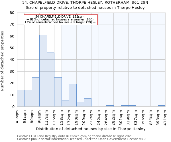 54, CHAPELFIELD DRIVE, THORPE HESLEY, ROTHERHAM, S61 2SN: Size of property relative to detached houses houses in Thorpe Hesley