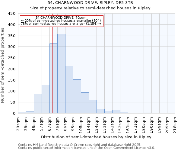 54, CHARNWOOD DRIVE, RIPLEY, DE5 3TB: Size of property relative to semi-detached houses houses in Ripley