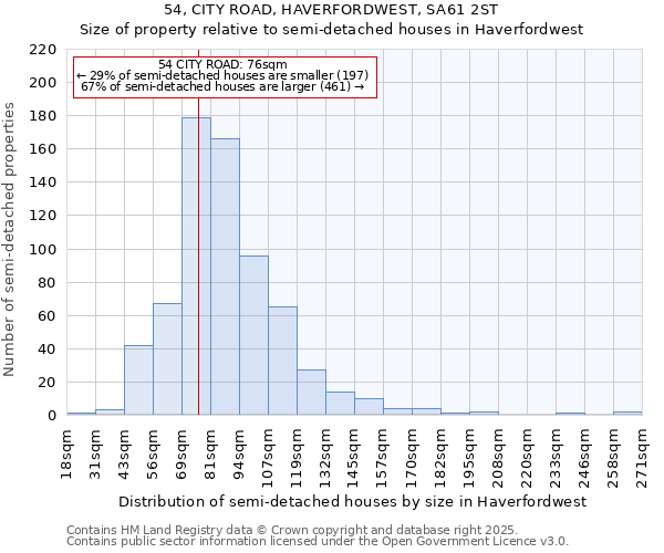 54, CITY ROAD, HAVERFORDWEST, SA61 2ST: Size of property relative to semi-detached houses houses in Haverfordwest