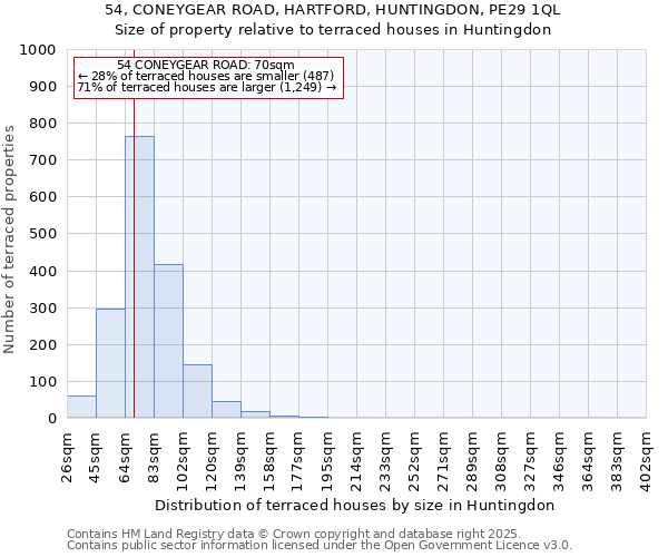 54, CONEYGEAR ROAD, HARTFORD, HUNTINGDON, PE29 1QL: Size of property relative to terraced houses houses in Huntingdon