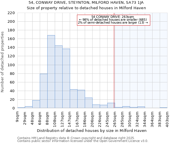 54, CONWAY DRIVE, STEYNTON, MILFORD HAVEN, SA73 1JA: Size of property relative to detached houses houses in Milford Haven