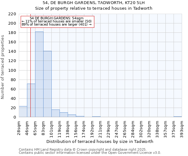54, DE BURGH GARDENS, TADWORTH, KT20 5LH: Size of property relative to terraced houses houses in Tadworth