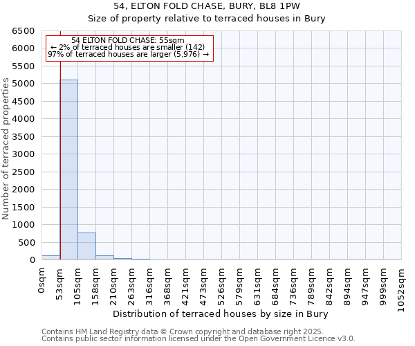 54, ELTON FOLD CHASE, BURY, BL8 1PW: Size of property relative to terraced houses houses in Bury