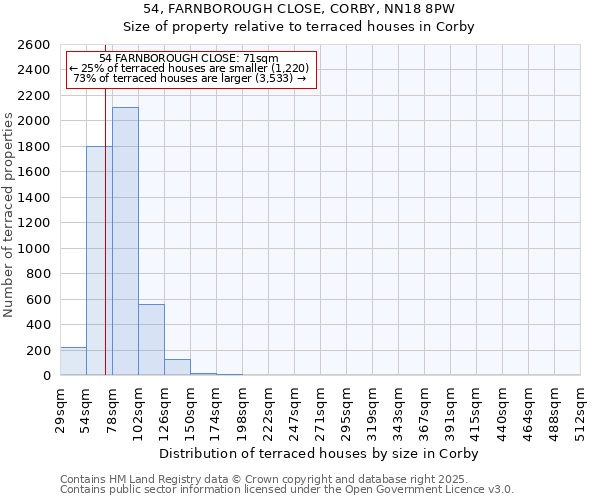 54, FARNBOROUGH CLOSE, CORBY, NN18 8PW: Size of property relative to terraced houses houses in Corby