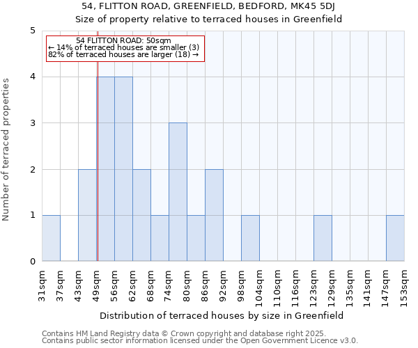 54, FLITTON ROAD, GREENFIELD, BEDFORD, MK45 5DJ: Size of property relative to terraced houses houses in Greenfield