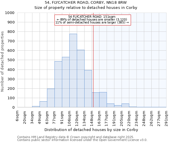 54, FLYCATCHER ROAD, CORBY, NN18 8RW: Size of property relative to detached houses houses in Corby