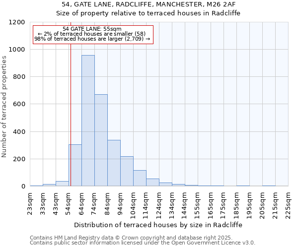 54, GATE LANE, RADCLIFFE, MANCHESTER, M26 2AF: Size of property relative to terraced houses houses in Radcliffe