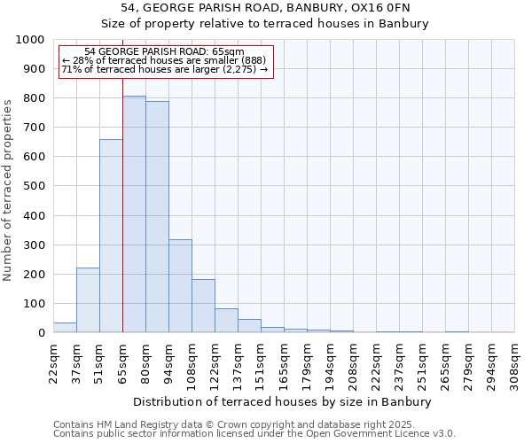 54, GEORGE PARISH ROAD, BANBURY, OX16 0FN: Size of property relative to terraced houses houses in Banbury