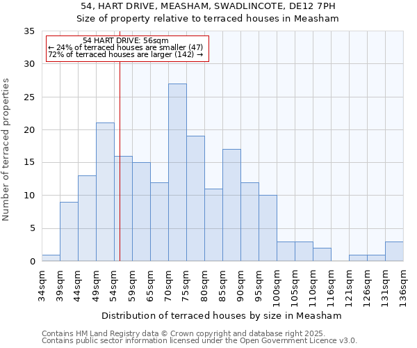 54, HART DRIVE, MEASHAM, SWADLINCOTE, DE12 7PH: Size of property relative to terraced houses houses in Measham