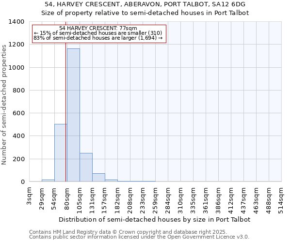 54, HARVEY CRESCENT, ABERAVON, PORT TALBOT, SA12 6DG: Size of property relative to semi-detached houses houses in Port Talbot