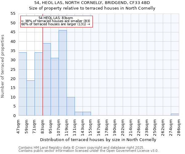 54, HEOL LAS, NORTH CORNELLY, BRIDGEND, CF33 4BD: Size of property relative to terraced houses houses in North Cornelly