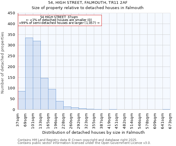 54, HIGH STREET, FALMOUTH, TR11 2AF: Size of property relative to detached houses houses in Falmouth