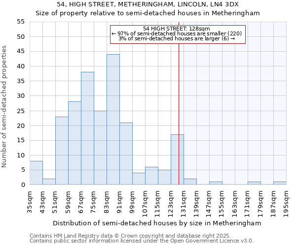 54, HIGH STREET, METHERINGHAM, LINCOLN, LN4 3DX: Size of property relative to semi-detached houses houses in Metheringham