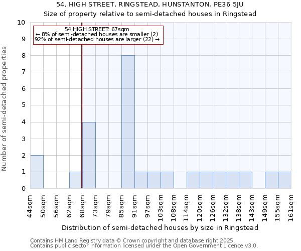 54, HIGH STREET, RINGSTEAD, HUNSTANTON, PE36 5JU: Size of property relative to semi-detached houses houses in Ringstead