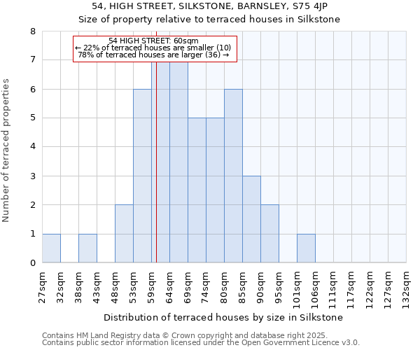 54, HIGH STREET, SILKSTONE, BARNSLEY, S75 4JP: Size of property relative to terraced houses houses in Silkstone