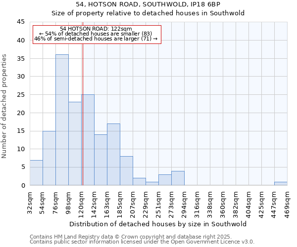 54, HOTSON ROAD, SOUTHWOLD, IP18 6BP: Size of property relative to detached houses houses in Southwold