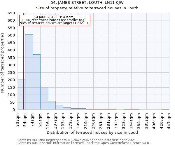 54, JAMES STREET, LOUTH, LN11 0JW: Size of property relative to terraced houses houses in Louth