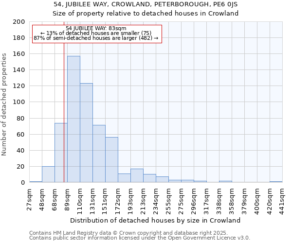 54, JUBILEE WAY, CROWLAND, PETERBOROUGH, PE6 0JS: Size of property relative to detached houses houses in Crowland