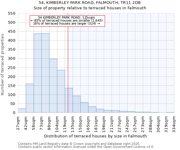 54, KIMBERLEY PARK ROAD, FALMOUTH, TR11 2DB: Size of property relative to terraced houses houses in Falmouth