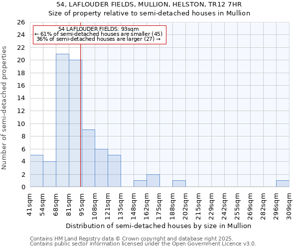 54, LAFLOUDER FIELDS, MULLION, HELSTON, TR12 7HR: Size of property relative to semi-detached houses houses in Mullion