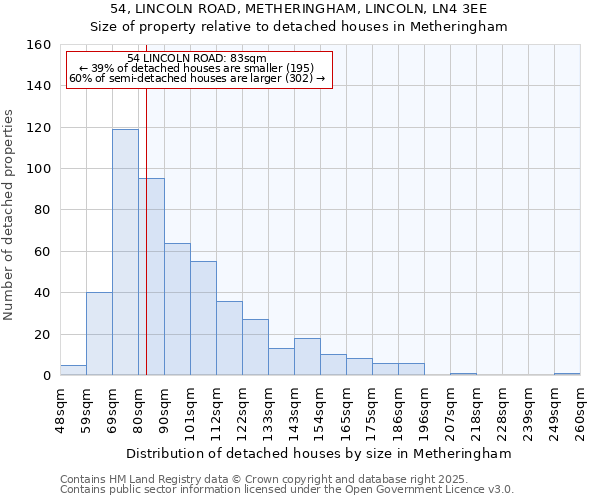 54, LINCOLN ROAD, METHERINGHAM, LINCOLN, LN4 3EE: Size of property relative to detached houses houses in Metheringham