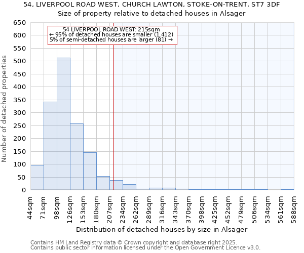 54, LIVERPOOL ROAD WEST, CHURCH LAWTON, STOKE-ON-TRENT, ST7 3DF: Size of property relative to detached houses houses in Alsager