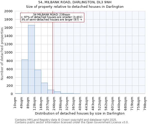 54, MILBANK ROAD, DARLINGTON, DL3 9NH: Size of property relative to detached houses houses in Darlington