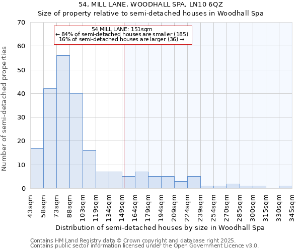 54, MILL LANE, WOODHALL SPA, LN10 6QZ: Size of property relative to semi-detached houses houses in Woodhall Spa