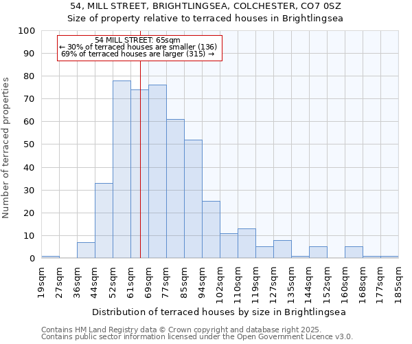 54, MILL STREET, BRIGHTLINGSEA, COLCHESTER, CO7 0SZ: Size of property relative to terraced houses houses in Brightlingsea