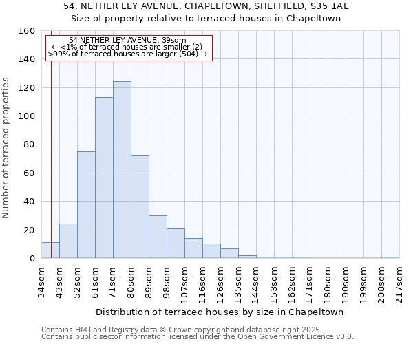 54, NETHER LEY AVENUE, CHAPELTOWN, SHEFFIELD, S35 1AE: Size of property relative to terraced houses houses in Chapeltown