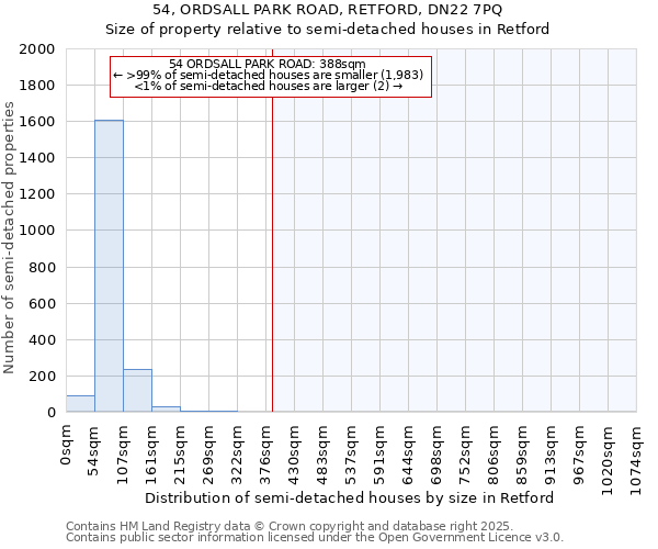 54, ORDSALL PARK ROAD, RETFORD, DN22 7PQ: Size of property relative to semi-detached houses houses in Retford