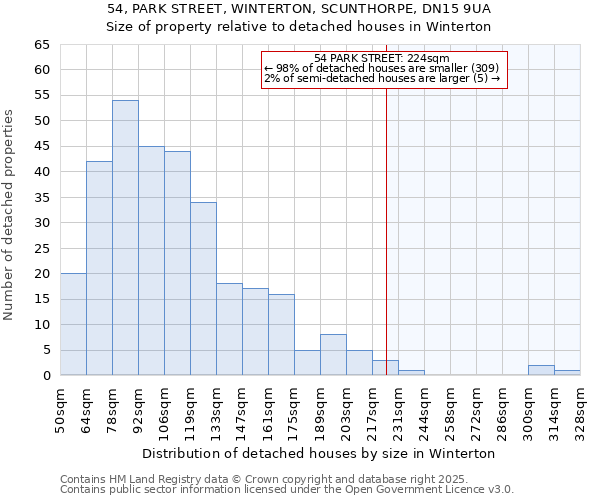 54, PARK STREET, WINTERTON, SCUNTHORPE, DN15 9UA: Size of property relative to detached houses houses in Winterton
