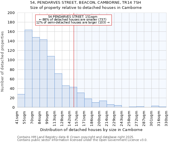 54, PENDARVES STREET, BEACON, CAMBORNE, TR14 7SH: Size of property relative to detached houses houses in Camborne