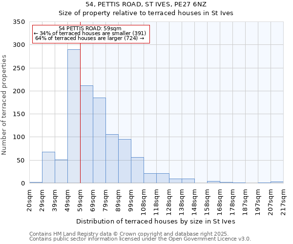 54, PETTIS ROAD, ST IVES, PE27 6NZ: Size of property relative to terraced houses houses in St Ives