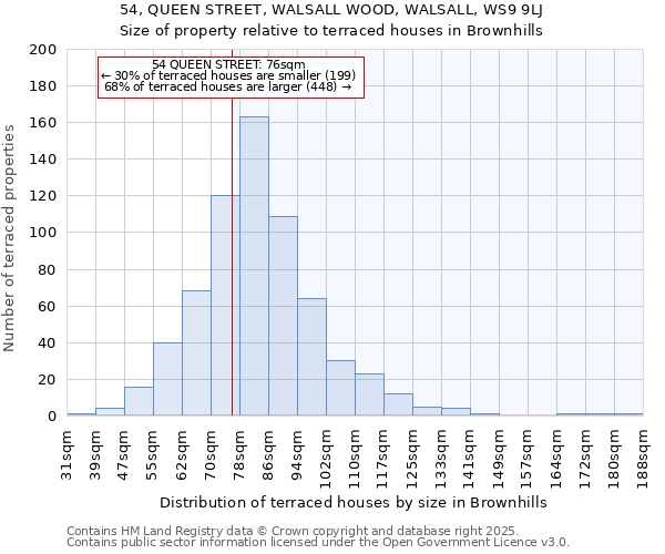 54, QUEEN STREET, WALSALL WOOD, WALSALL, WS9 9LJ: Size of property relative to terraced houses houses in Brownhills