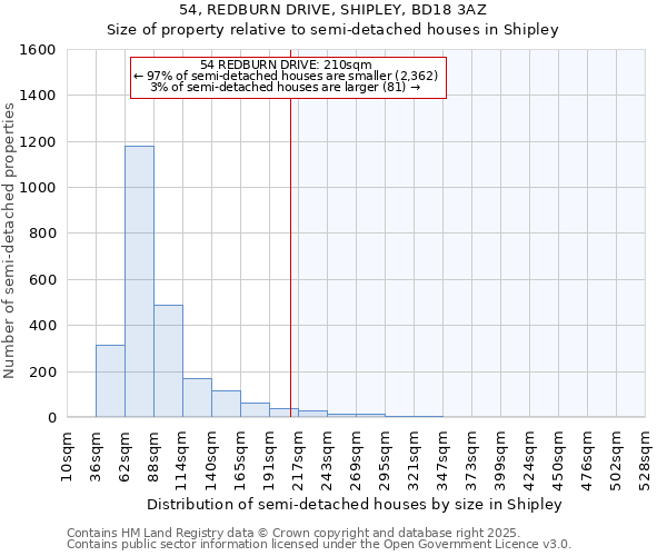 54, REDBURN DRIVE, SHIPLEY, BD18 3AZ: Size of property relative to semi-detached houses houses in Shipley