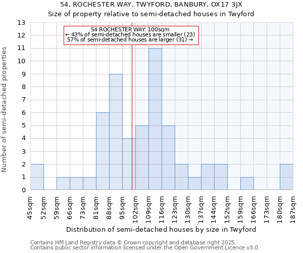 54, ROCHESTER WAY, TWYFORD, BANBURY, OX17 3JX: Size of property relative to semi-detached houses houses in Twyford