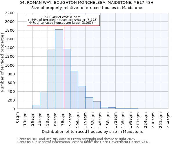 54, ROMAN WAY, BOUGHTON MONCHELSEA, MAIDSTONE, ME17 4SH: Size of property relative to terraced houses houses in Maidstone