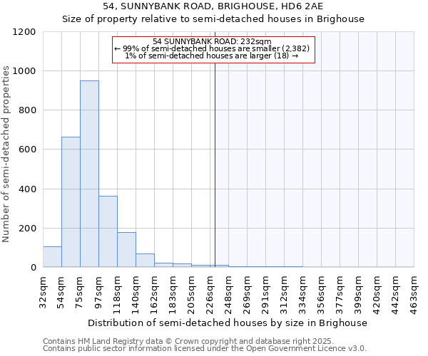 54, SUNNYBANK ROAD, BRIGHOUSE, HD6 2AE: Size of property relative to semi-detached houses houses in Brighouse