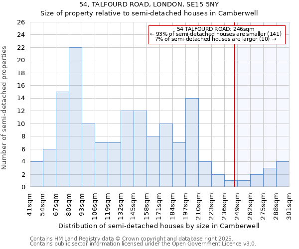 54, TALFOURD ROAD, LONDON, SE15 5NY: Size of property relative to semi-detached houses houses in Camberwell