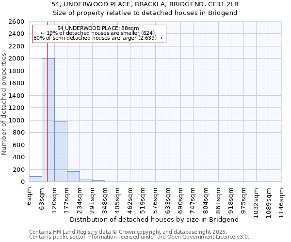 54, UNDERWOOD PLACE, BRACKLA, BRIDGEND, CF31 2LR: Size of property relative to detached houses houses in Bridgend