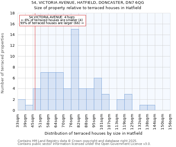 54, VICTORIA AVENUE, HATFIELD, DONCASTER, DN7 6QG: Size of property relative to terraced houses houses in Hatfield
