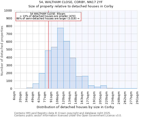 54, WALTHAM CLOSE, CORBY, NN17 2YF: Size of property relative to detached houses houses in Corby
