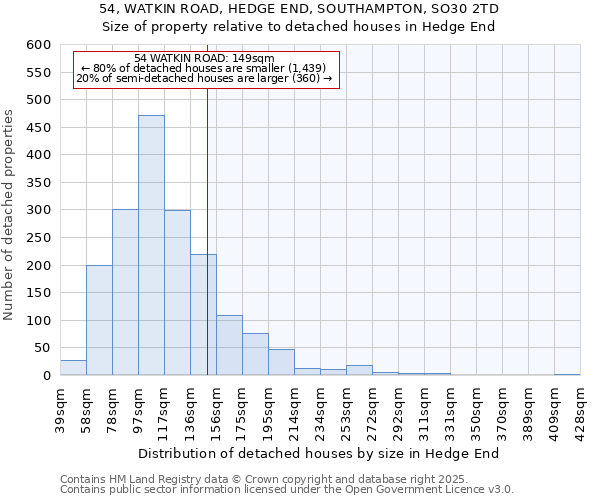 54, WATKIN ROAD, HEDGE END, SOUTHAMPTON, SO30 2TD: Size of property relative to detached houses houses in Hedge End