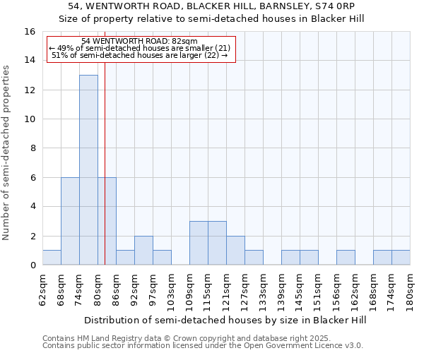 54, WENTWORTH ROAD, BLACKER HILL, BARNSLEY, S74 0RP: Size of property relative to semi-detached houses houses in Blacker Hill