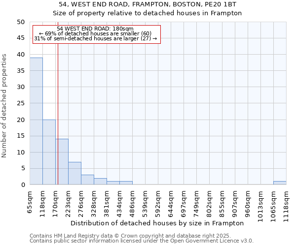 54, WEST END ROAD, FRAMPTON, BOSTON, PE20 1BT: Size of property relative to detached houses houses in Frampton