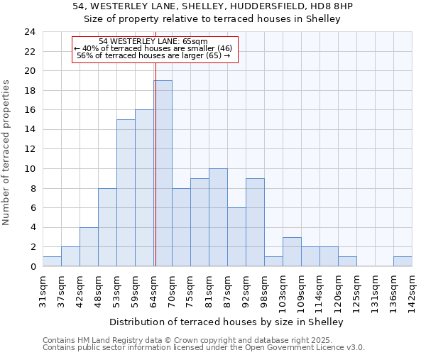 54, WESTERLEY LANE, SHELLEY, HUDDERSFIELD, HD8 8HP: Size of property relative to terraced houses houses in Shelley